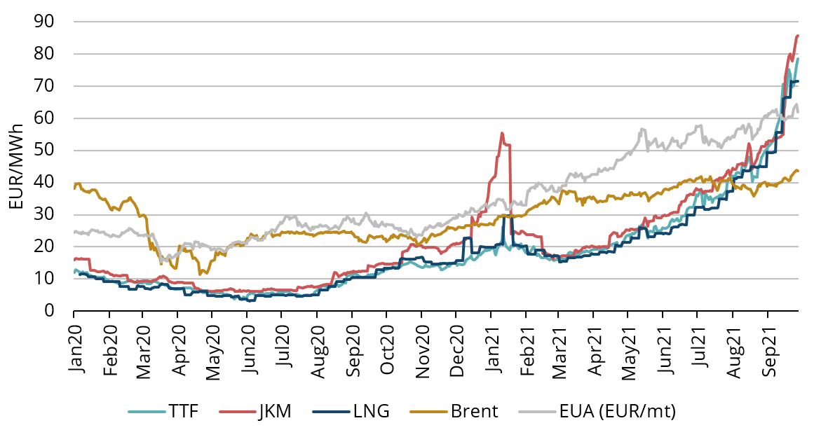 Figure 1. Energy prices, 2020-21, Refinitiv