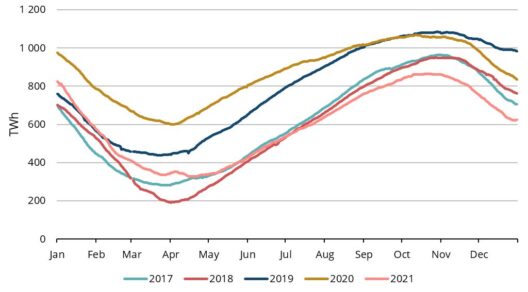 Figure 2. Gas in European storage, seasonal 2017-2021, AGSI+