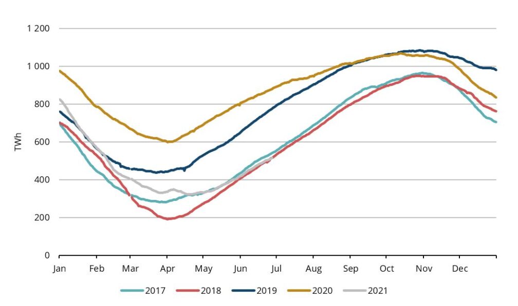 Gas market overview Q2 2021 — Elenger