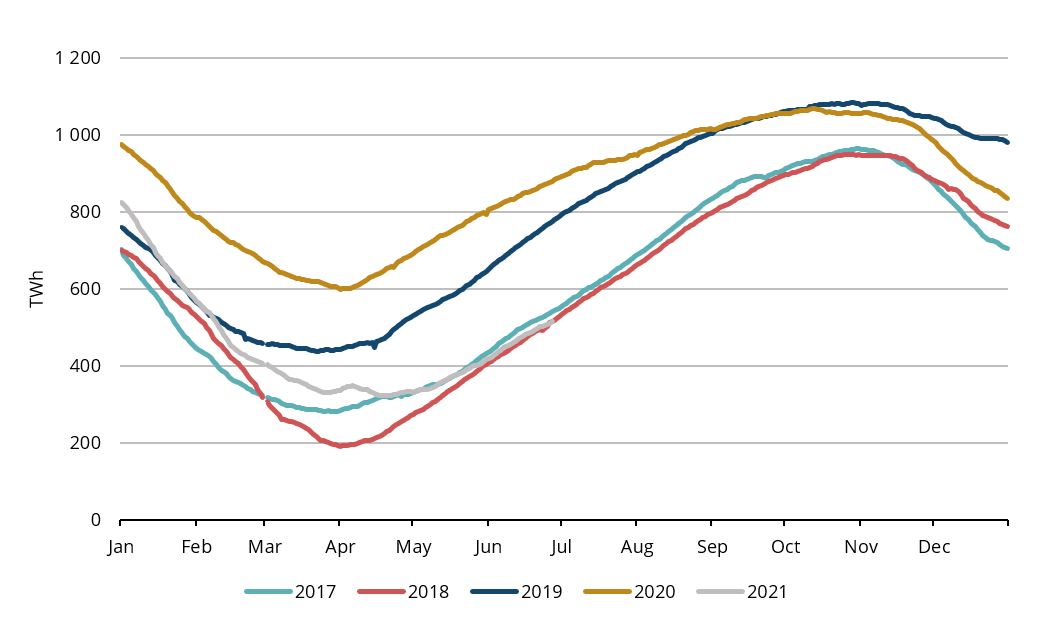 Figure 2. Gas in European storage, seasonal 2017-2021, AGSI+ 